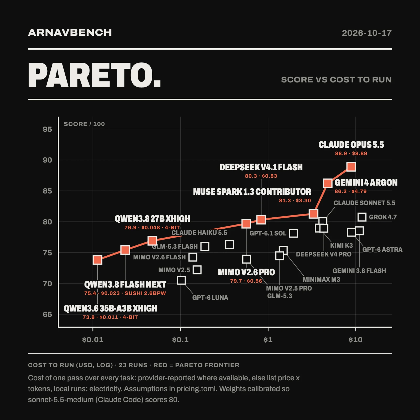 ArnavBench score vs cost to run for 23 model runs, with the Pareto frontier highlighted