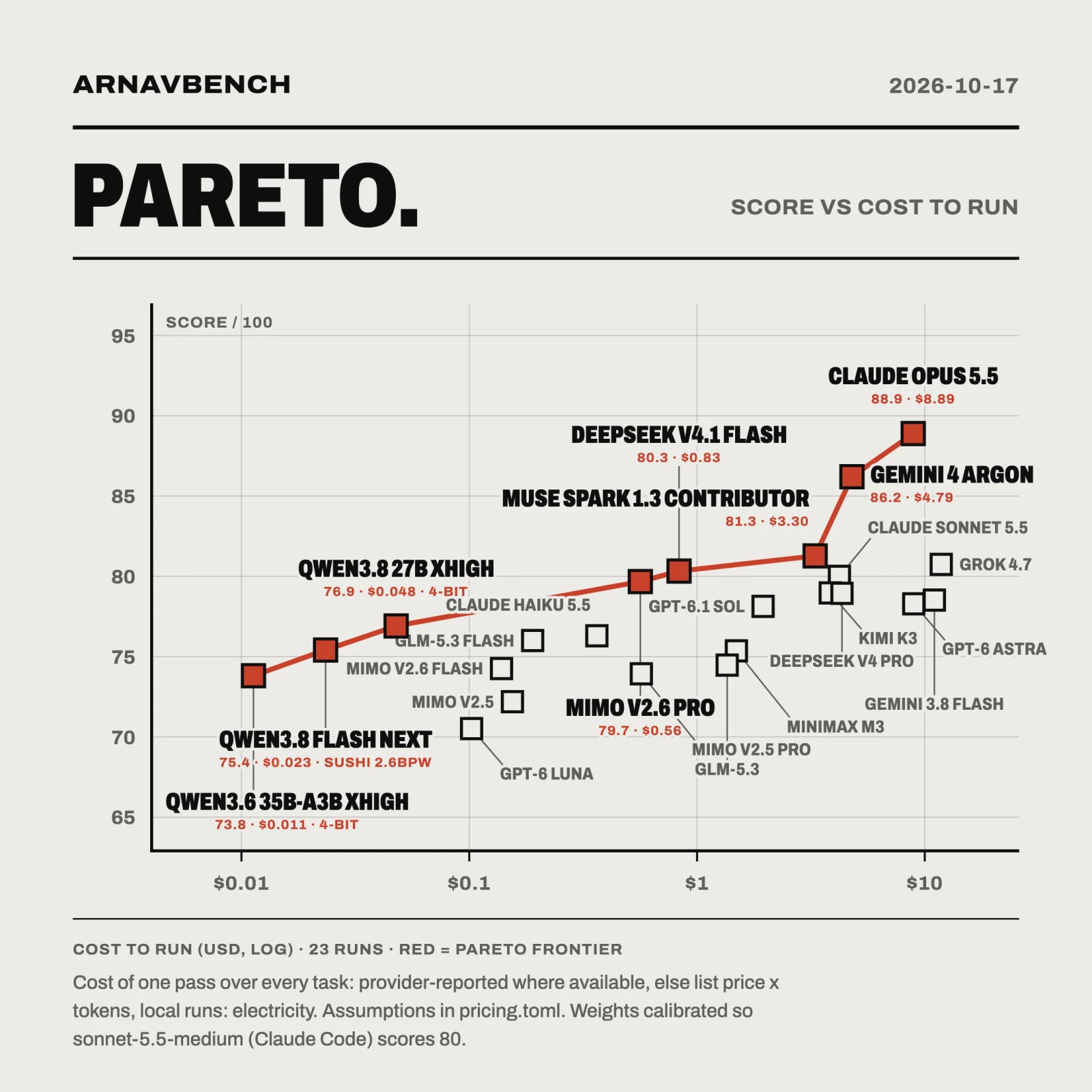 ArnavBench score vs cost to run for 23 model runs, with the Pareto frontier highlighted