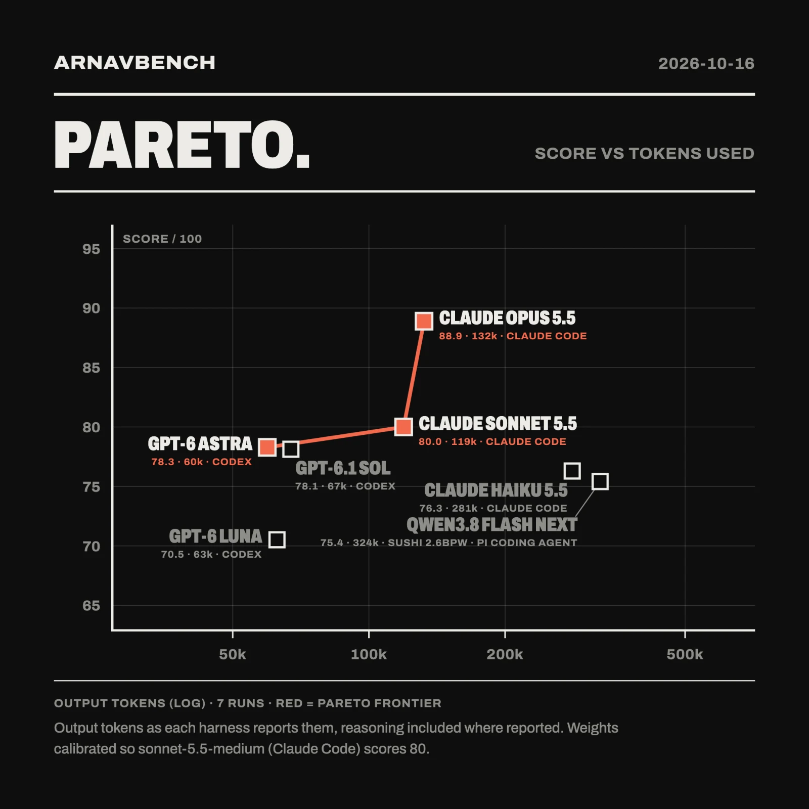 ArnavBench score vs output tokens used for 23 model runs, with the Pareto frontier highlighted