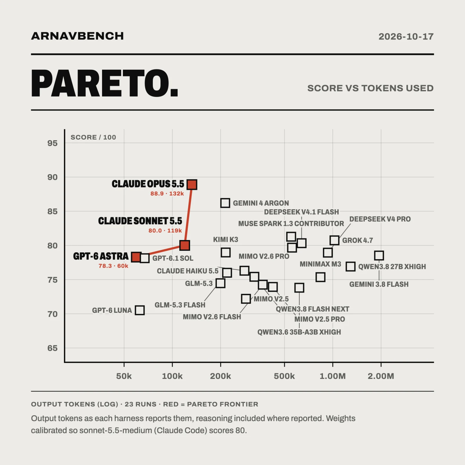 ArnavBench score vs output tokens used for 23 model runs, with the Pareto frontier highlighted